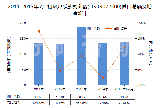 2011-2015年7月初級(jí)形狀的聚乳酸(HS39077000)進(jìn)口總額及增速統(tǒng)計(jì)